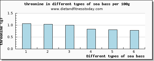 sea bass threonine per 100g